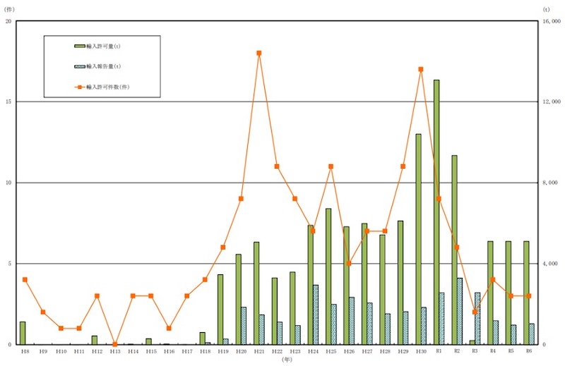 図２　廃棄物の輸入許可量、輸入許可件数及び輸入報告量の推移