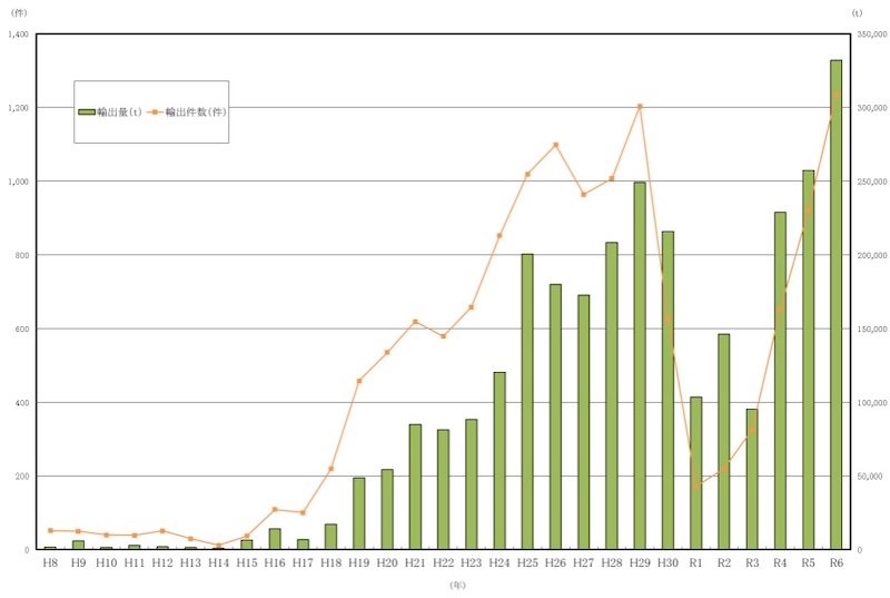 図１　特定有害廃棄物等の輸出量及び輸出件数の推移