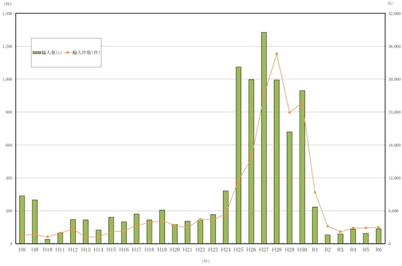 図２　特定有害廃棄物等の輸入量及び輸入件数の推移